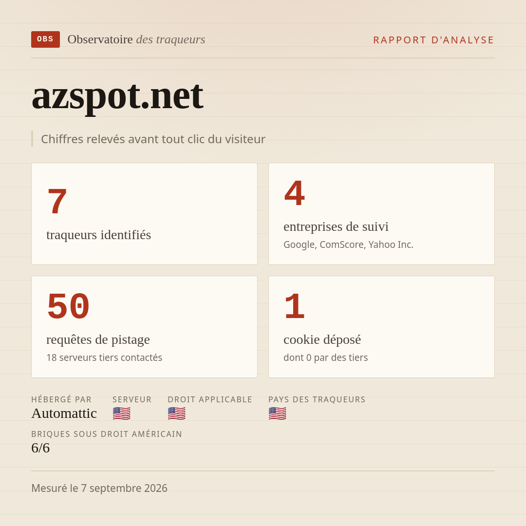 azspot.net : 7 traqueurs identifiés, 4 entreprises de suivi, 50 requêtes de pistage. Chiffres relevés avant tout clic du visiteur.