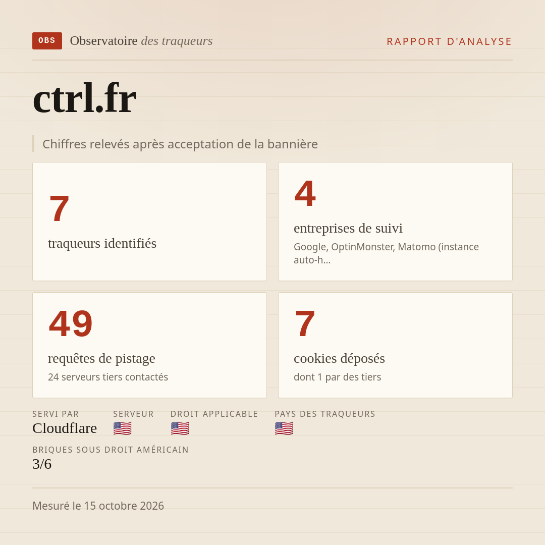 ctrl.fr : 7 traqueurs identifiés, 4 entreprises de suivi, 49 requêtes de pistage. Chiffres relevés après acceptation de la bannière.