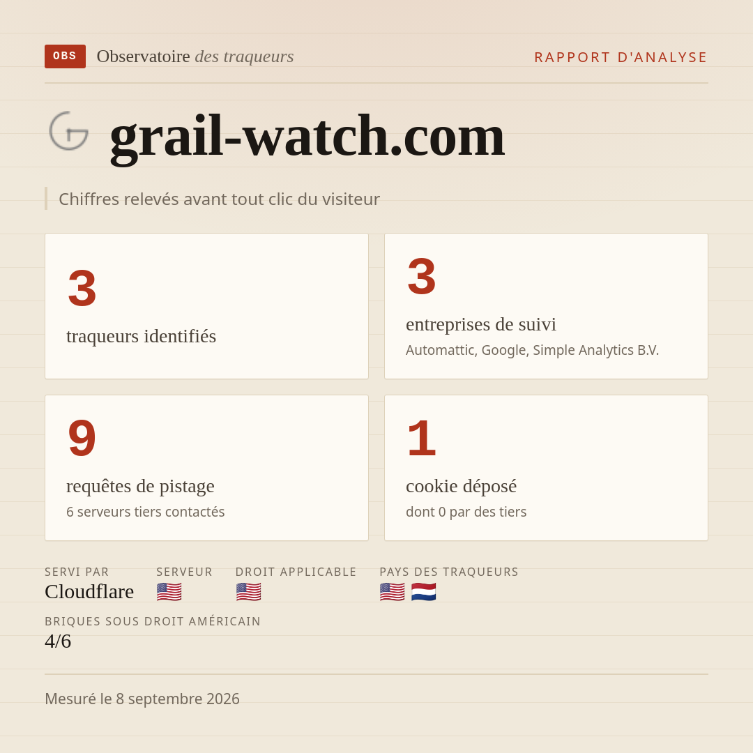 grail-watch.com : 3 traqueurs identifiés, 3 entreprises de suivi, 9 requêtes de pistage. Chiffres relevés avant tout clic du visiteur.