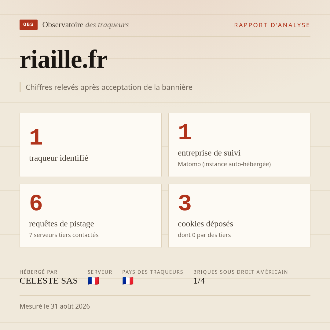 riaille.fr : 1 traqueur identifié, 1 entreprise de suivi, 6 requêtes de pistage. Chiffres relevés après acceptation de la bannière.