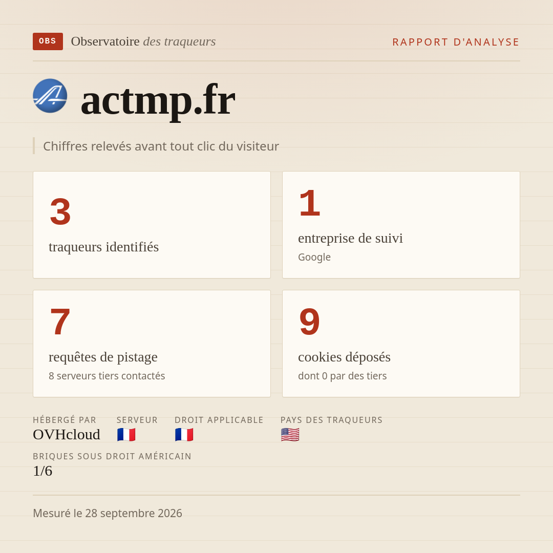 actmp.fr : 3 traqueurs identifiés, 1 entreprise de suivi, 7 requêtes de pistage. Chiffres relevés avant tout clic du visiteur.