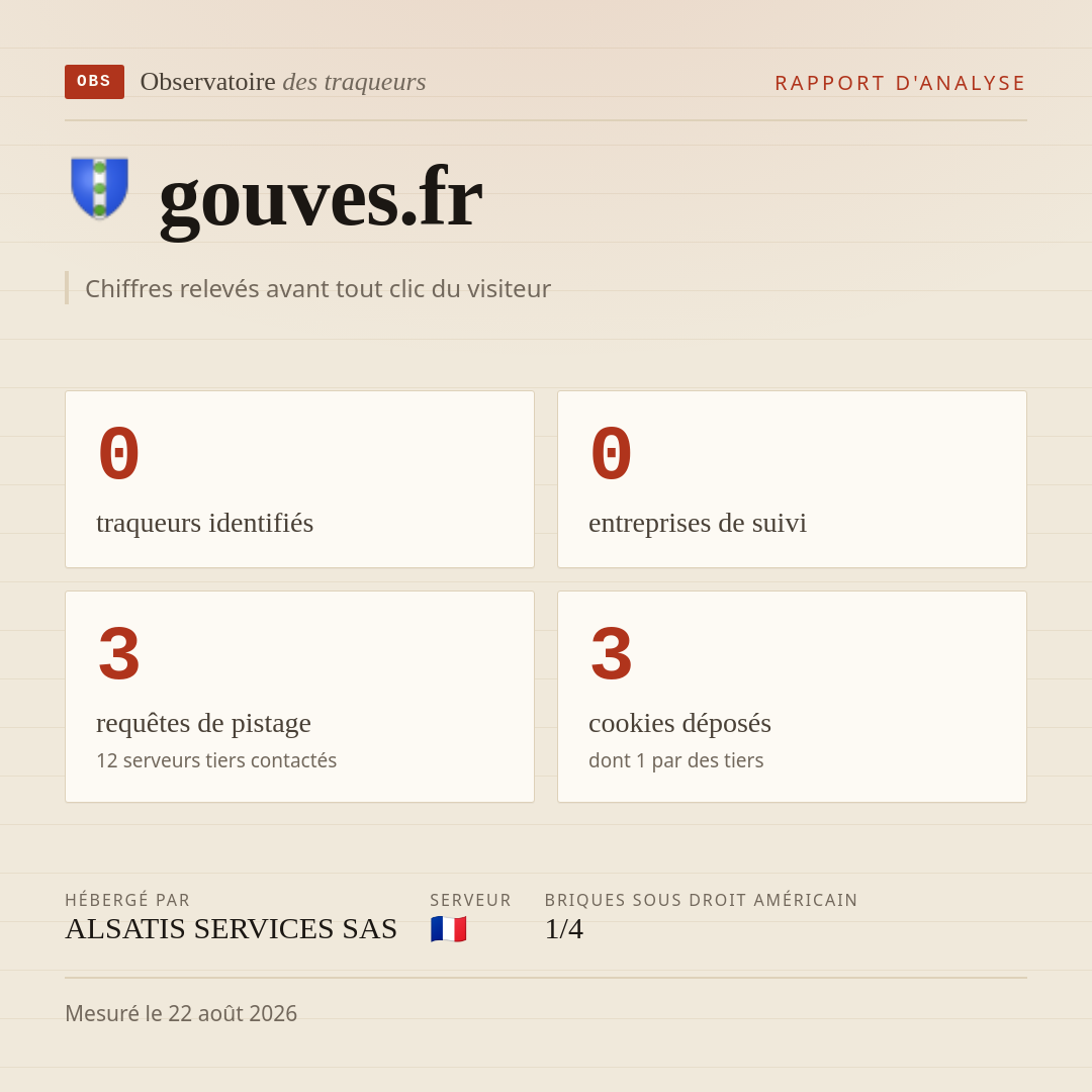 gouves.fr : 0 traqueurs identifiés, 0 entreprises de suivi, 3 requêtes de pistage. Chiffres relevés avant tout clic du visiteur.