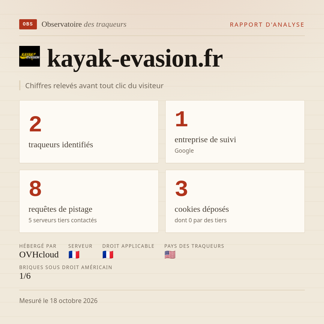 kayak-evasion.fr : 2 traqueurs identifiés, 1 entreprise de suivi, 8 requêtes de pistage. Chiffres relevés avant tout clic du visiteur.