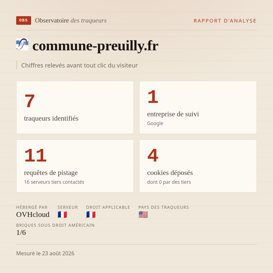 commune-preuilly.fr : 7 traqueurs identifiés, 1 entreprise de suivi, 11 requêtes de pistage. Chiffres relevés avant tout clic du visiteur.