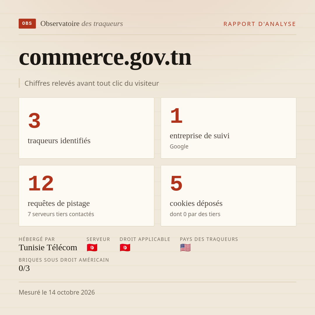 commerce.gov.tn : 3 traqueurs identifiés, 1 entreprise de suivi, 12 requêtes de pistage. Chiffres relevés avant tout clic du visiteur.