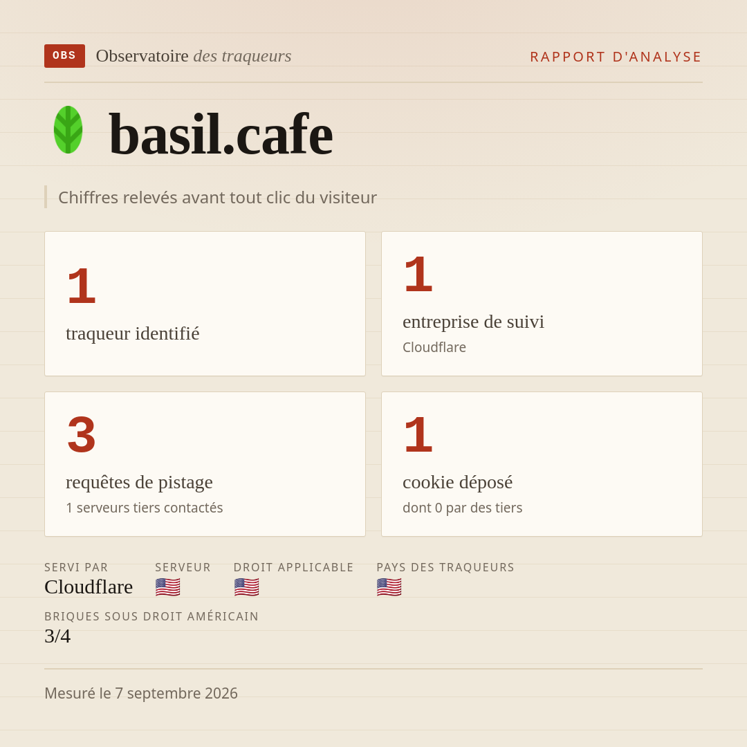 basil.cafe : 1 traqueur identifié, 1 entreprise de suivi, 3 requêtes de pistage. Chiffres relevés avant tout clic du visiteur.