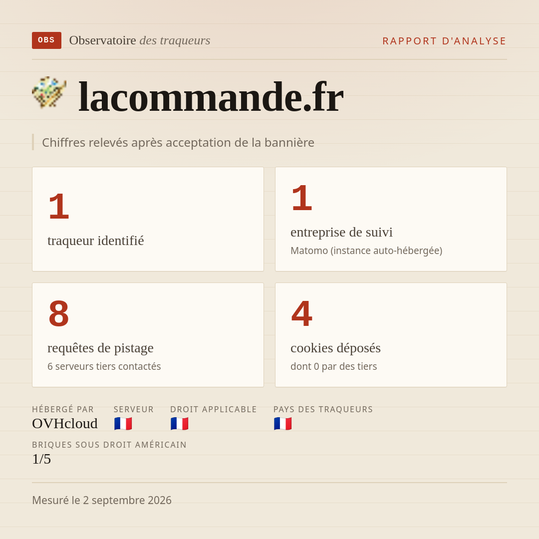 lacommande.fr : 1 traqueur identifié, 1 entreprise de suivi, 8 requêtes de pistage. Chiffres relevés après acceptation de la bannière.