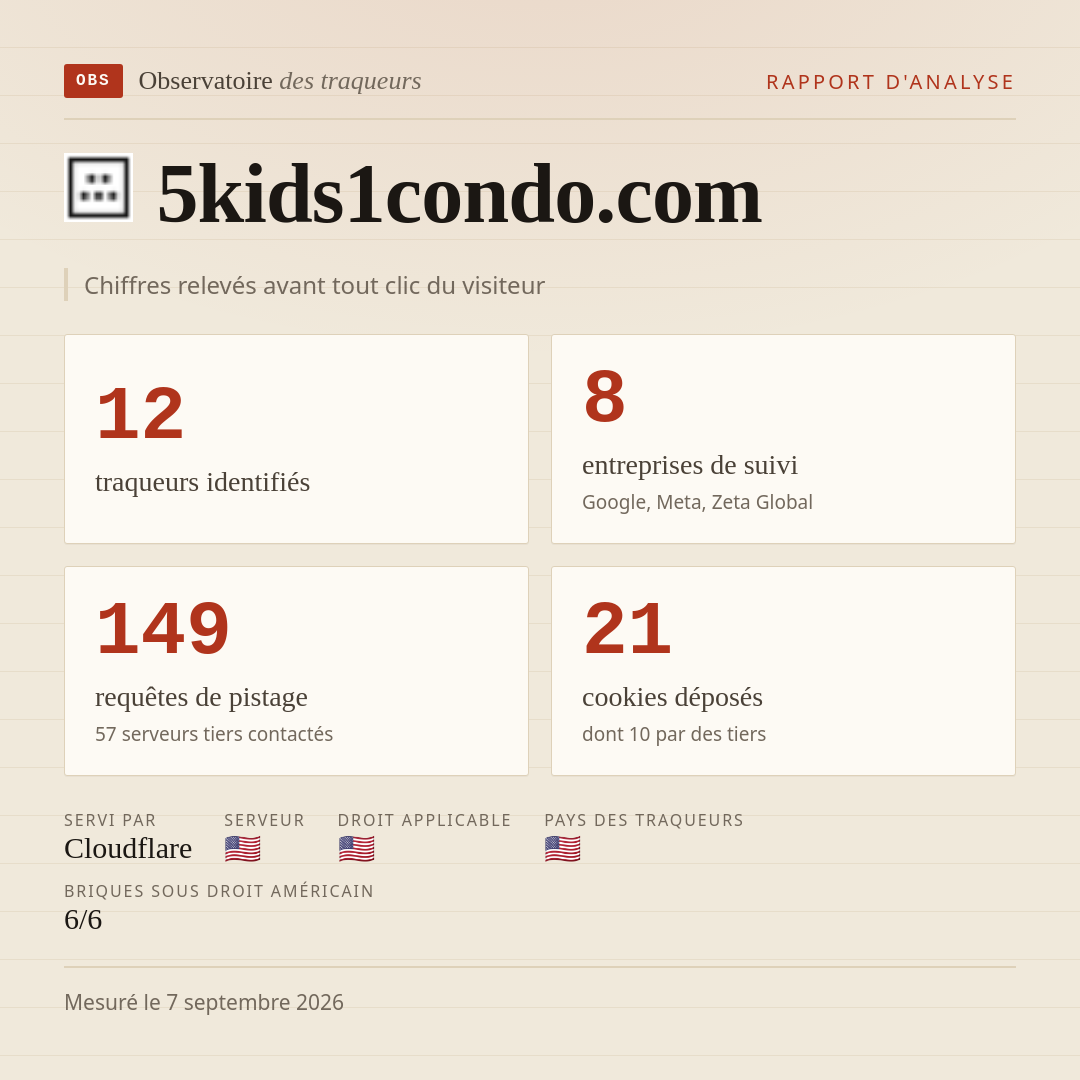 5kids1condo.com : 12 traqueurs identifiés, 8 entreprises de suivi, 149 requêtes de pistage. Chiffres relevés avant tout clic du visiteur.