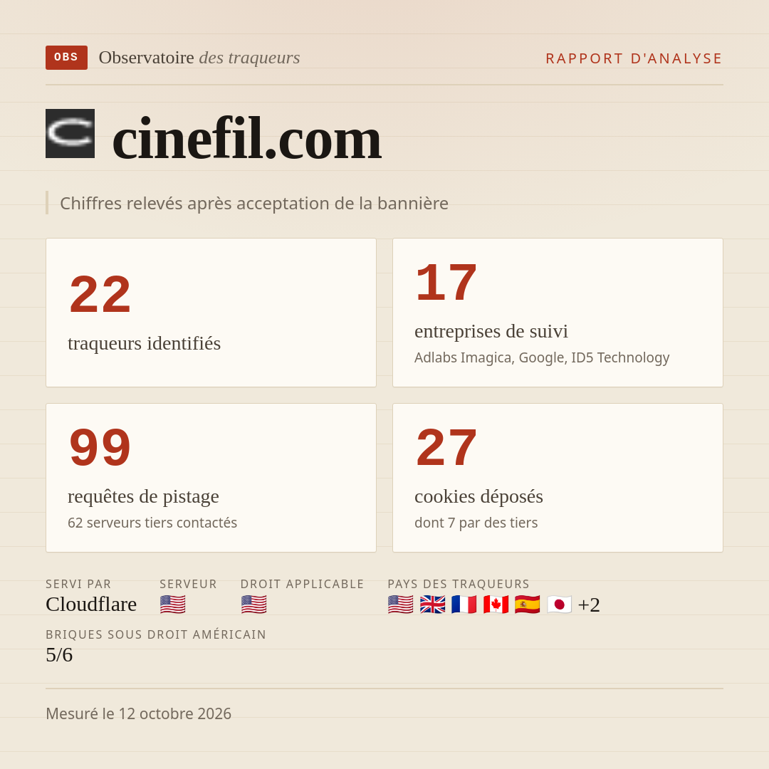 cinefil.com : 22 traqueurs identifiés, 17 entreprises de suivi, 99 requêtes de pistage. Chiffres relevés après acceptation de la bannière.