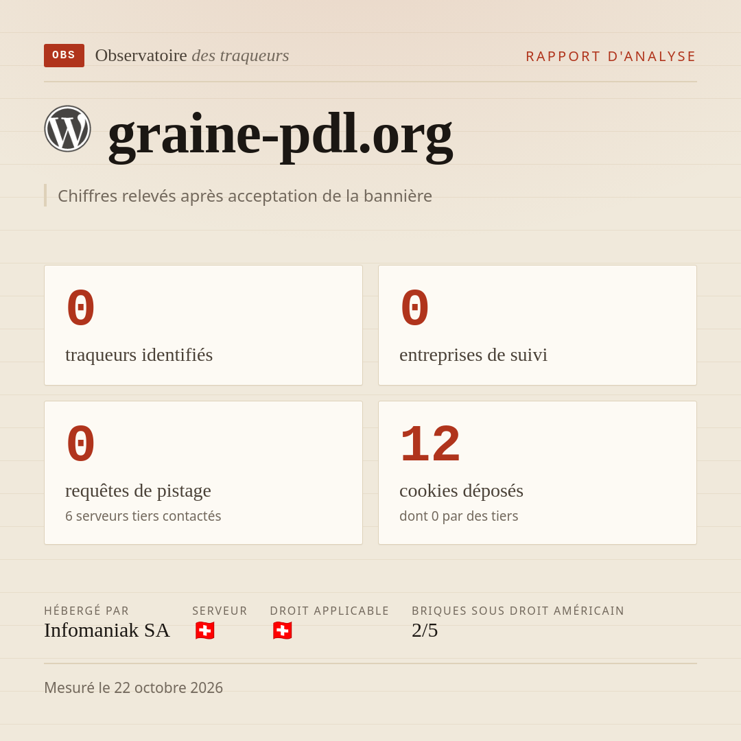 graine-pdl.org : 0 traqueurs identifiés, 0 entreprises de suivi, 0 requêtes de pistage. Chiffres relevés après acceptation de la bannière.