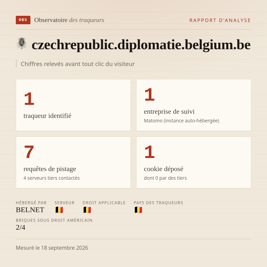 czechrepublic.diplomatie.belgium.be : 1 traqueur identifié, 1 entreprise de suivi, 7 requêtes de pistage. Chiffres relevés avant tout clic du visiteur.