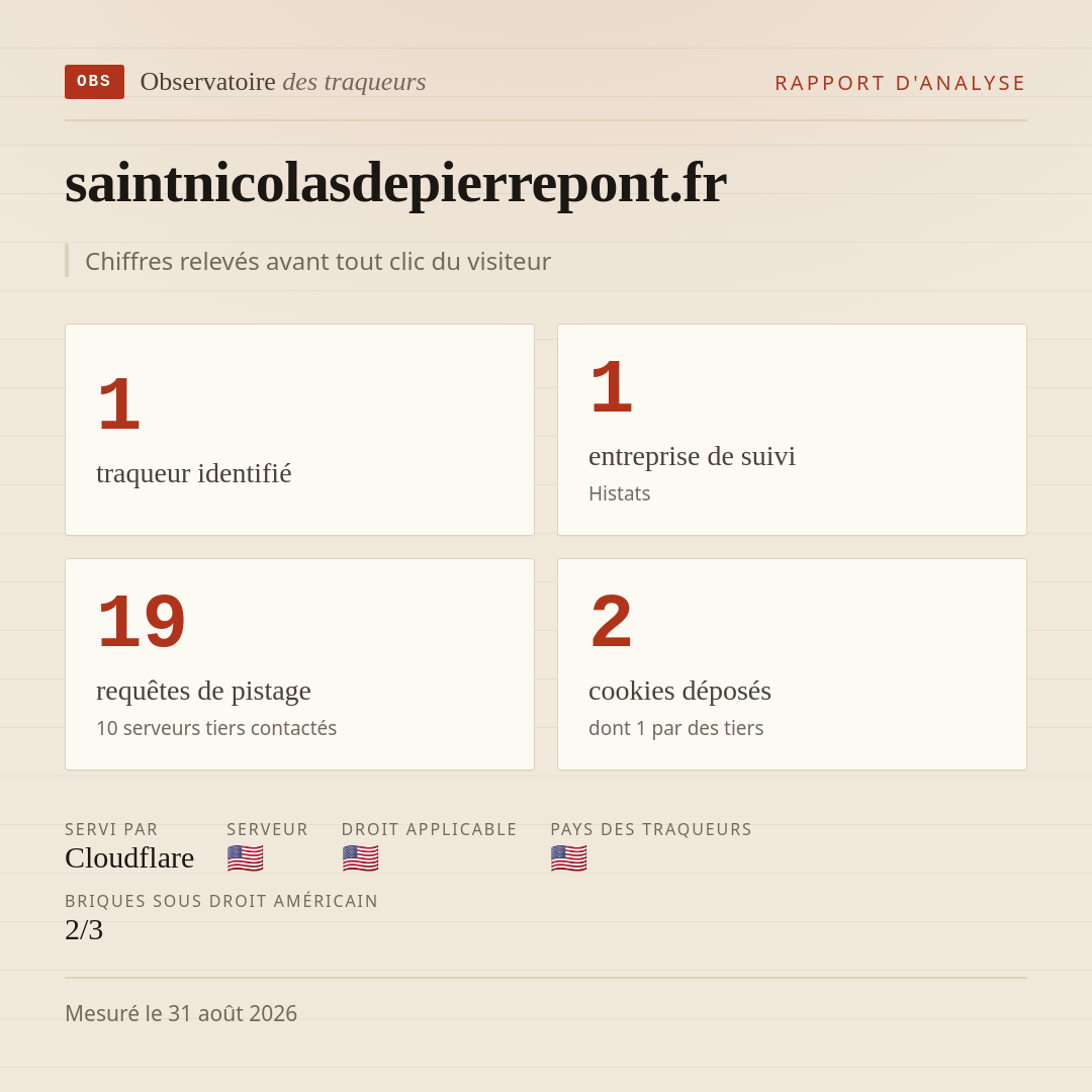 saintnicolasdepierrepont.fr : 1 traqueur identifié, 1 entreprise de suivi, 19 requêtes de pistage. Chiffres relevés avant tout clic du visiteur.