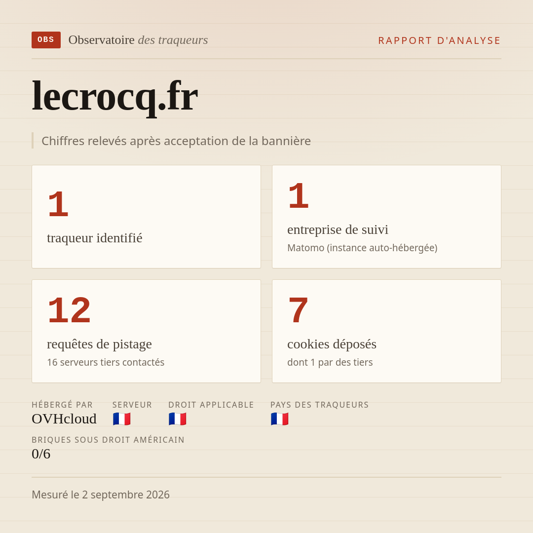 lecrocq.fr : 1 traqueur identifié, 1 entreprise de suivi, 12 requêtes de pistage. Chiffres relevés après acceptation de la bannière.