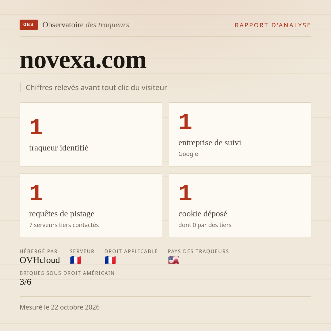 novexa.com : 1 traqueur identifié, 1 entreprise de suivi, 1 requêtes de pistage. Chiffres relevés avant tout clic du visiteur.