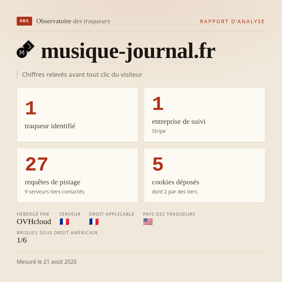 musique-journal.fr : 1 traqueur identifié, 1 entreprise de suivi, 27 requêtes de pistage. Chiffres relevés avant tout clic du visiteur.