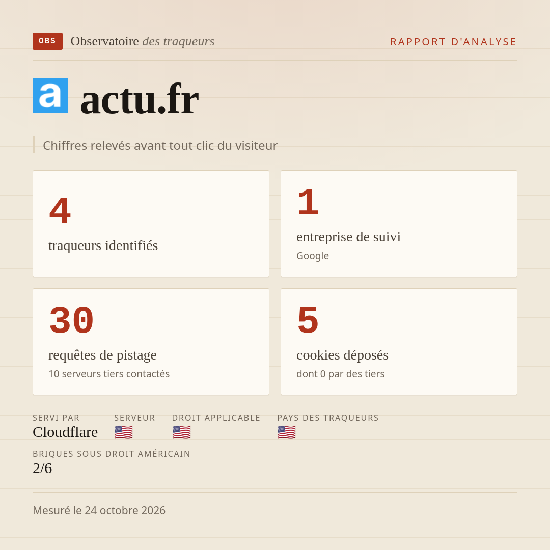 actu.fr : 4 traqueurs identifiés, 1 entreprise de suivi, 30 requêtes de pistage. Chiffres relevés avant tout clic du visiteur.