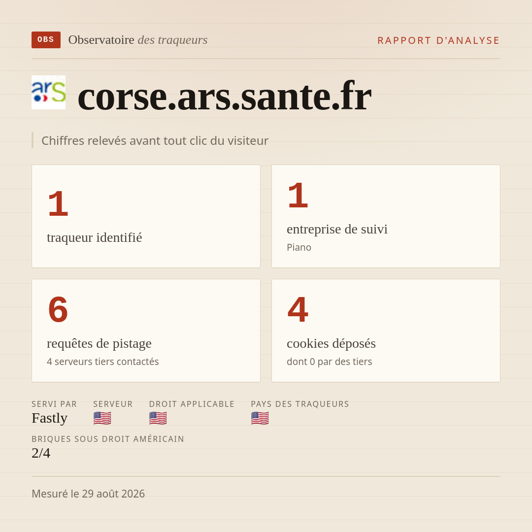 corse.ars.sante.fr : 1 traqueur identifié, 1 entreprise de suivi, 6 requêtes de pistage. Chiffres relevés avant tout clic du visiteur.