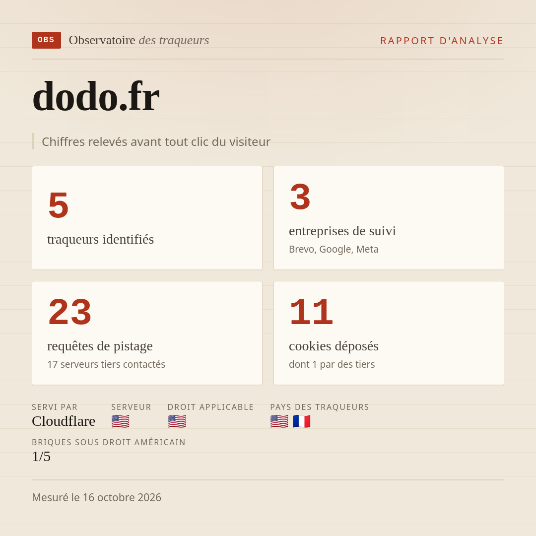 dodo.fr : 5 traqueurs identifiés, 3 entreprises de suivi, 23 requêtes de pistage. Chiffres relevés avant tout clic du visiteur.