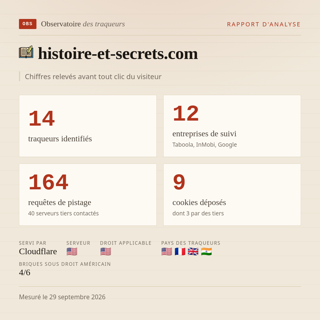 histoire-et-secrets.com : 14 traqueurs identifiés, 12 entreprises de suivi, 164 requêtes de pistage. Chiffres relevés avant tout clic du visiteur.