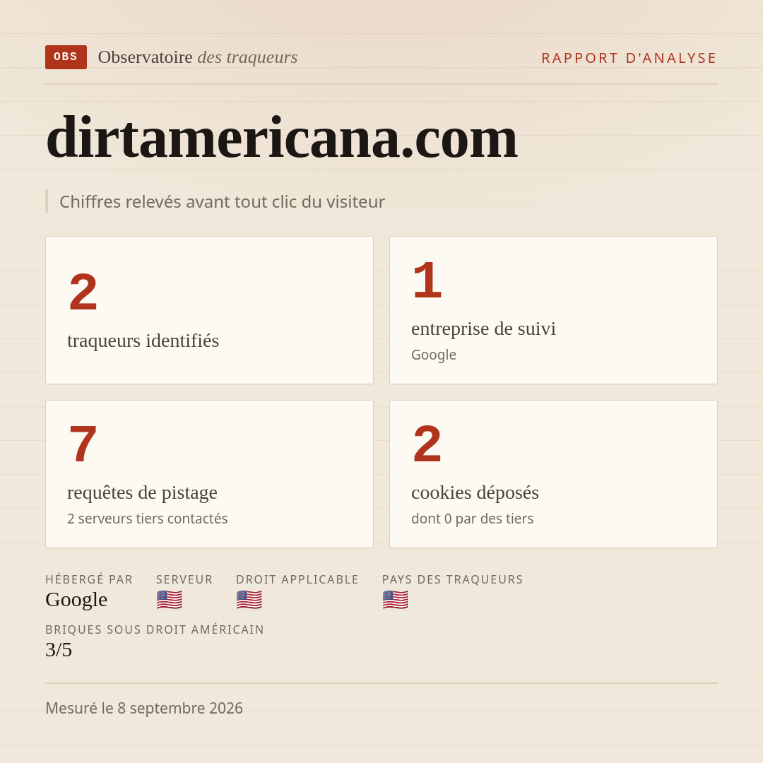 dirtamericana.com : 2 traqueurs identifiés, 1 entreprise de suivi, 7 requêtes de pistage. Chiffres relevés avant tout clic du visiteur.