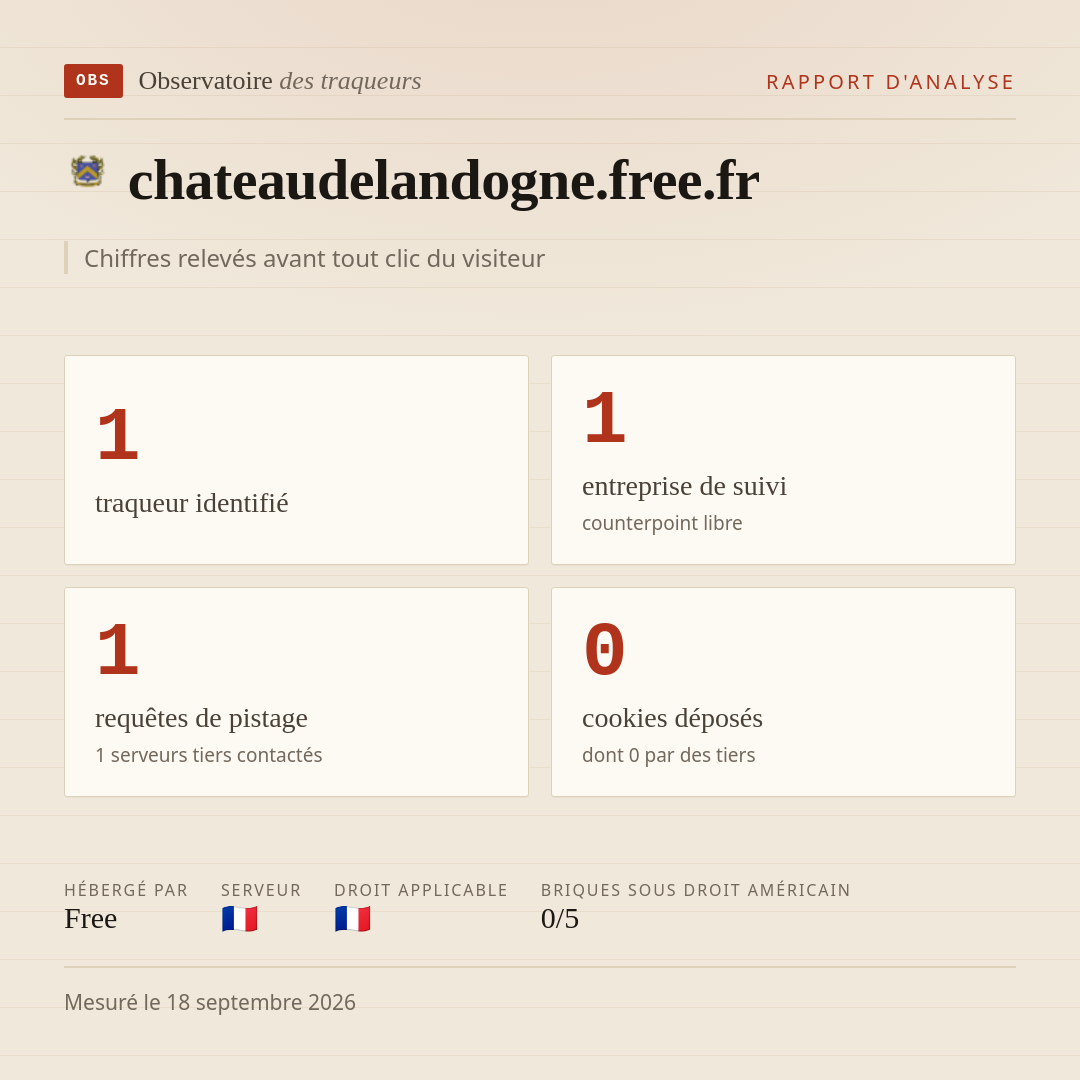 chateaudelandogne.free.fr : 1 traqueur identifié, 1 entreprise de suivi, 1 requêtes de pistage. Chiffres relevés avant tout clic du visiteur.