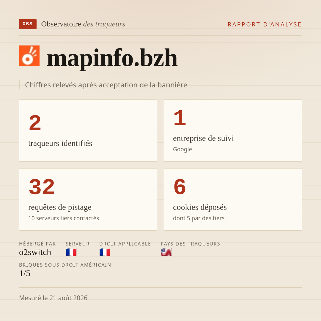 mapinfo.bzh : 2 traqueurs identifiés, 1 entreprise de suivi, 32 requêtes de pistage. Chiffres relevés après acceptation de la bannière.