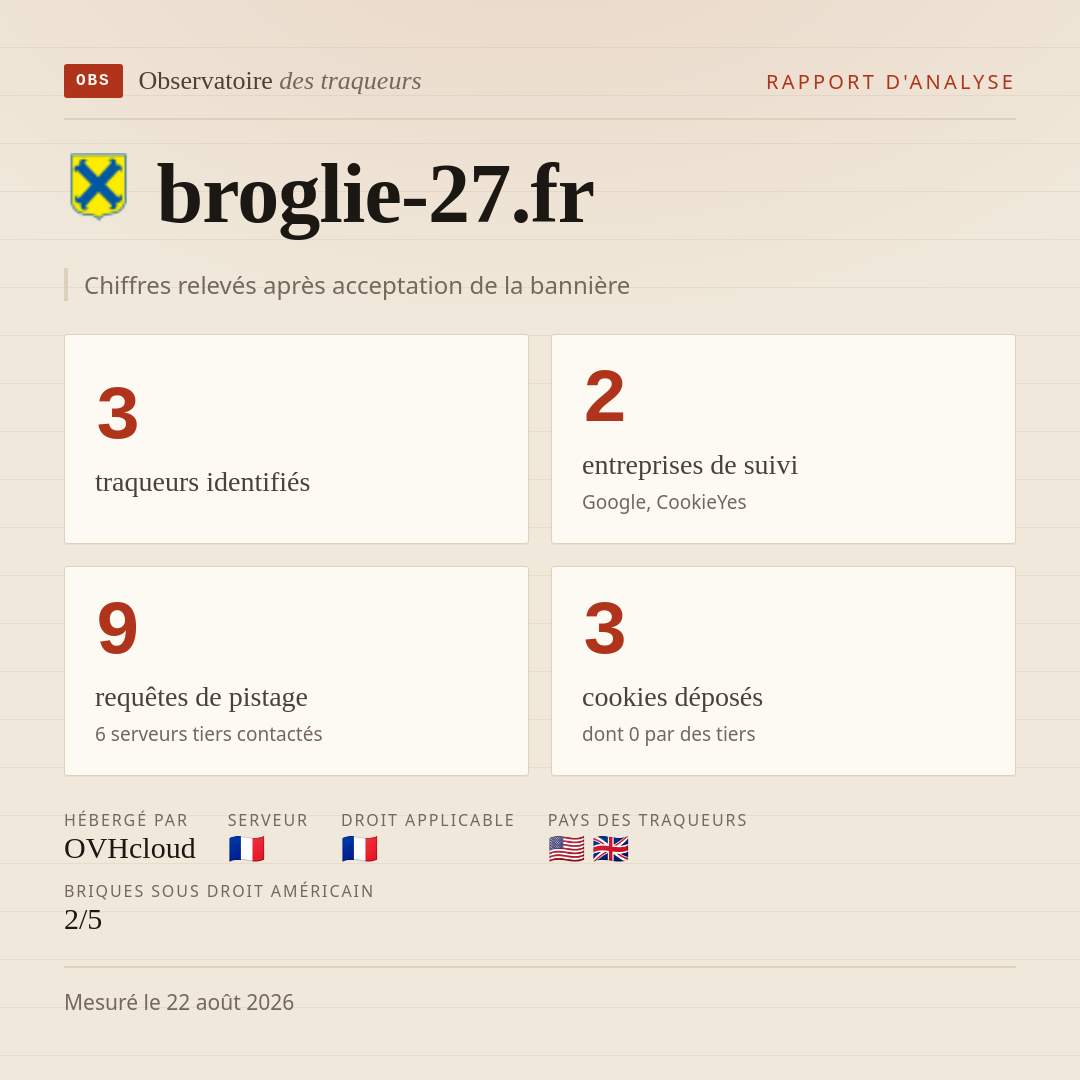 broglie-27.fr : 3 traqueurs identifiés, 2 entreprises de suivi, 9 requêtes de pistage. Chiffres relevés après acceptation de la bannière.