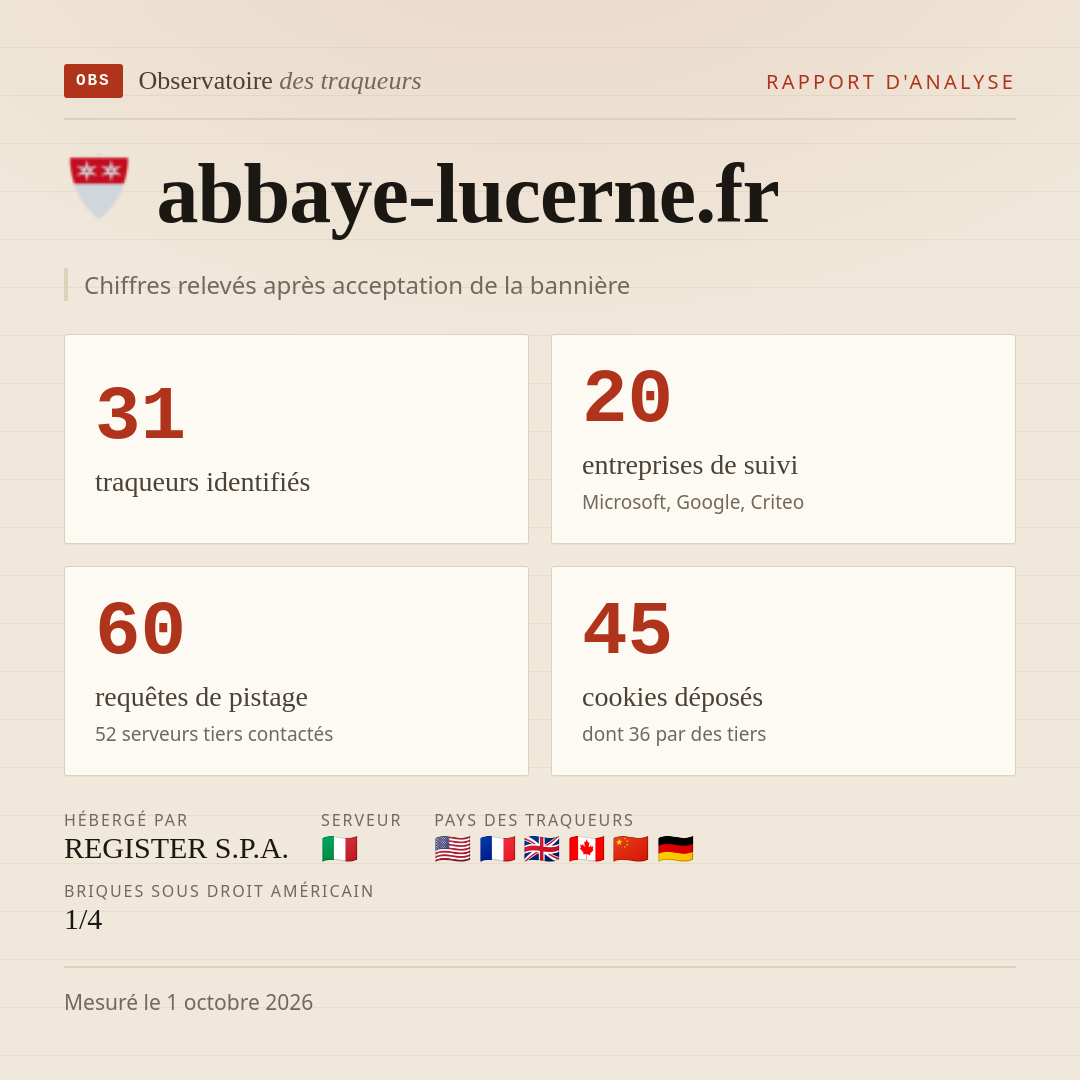 abbaye-lucerne.fr : 31 traqueurs identifiés, 20 entreprises de suivi, 60 requêtes de pistage. Chiffres relevés après acceptation de la bannière.