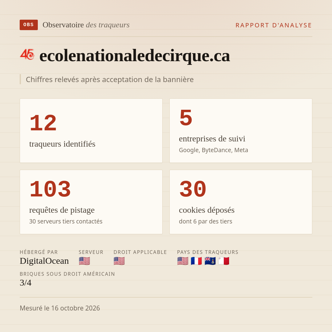 ecolenationaledecirque.ca : 12 traqueurs identifiés, 5 entreprises de suivi, 103 requêtes de pistage. Chiffres relevés après acceptation de la bannière.
