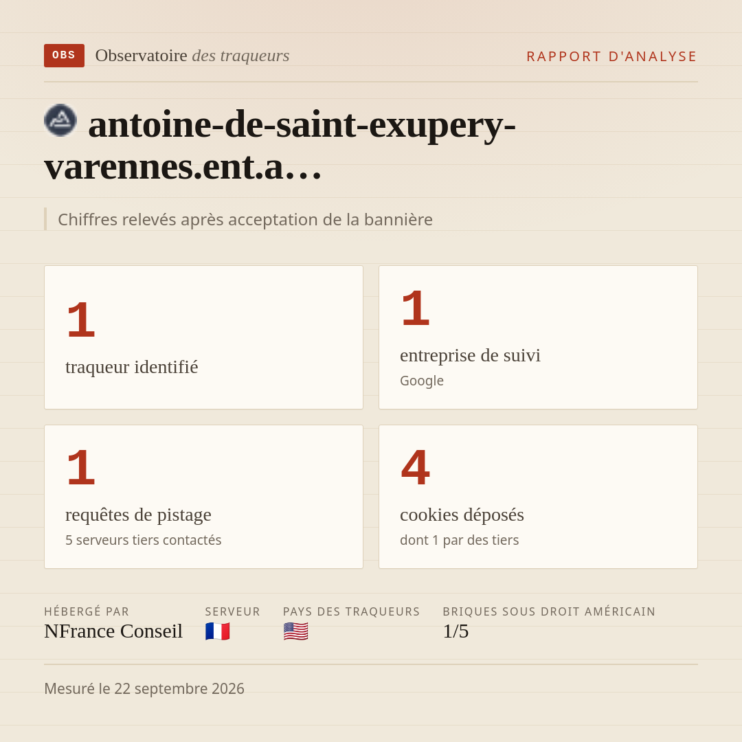 antoine-de-saint-exupery-varennes.ent.a… : 1 traqueur identifié, 1 entreprise de suivi, 1 requêtes de pistage. Chiffres relevés après acceptation de la bannière.