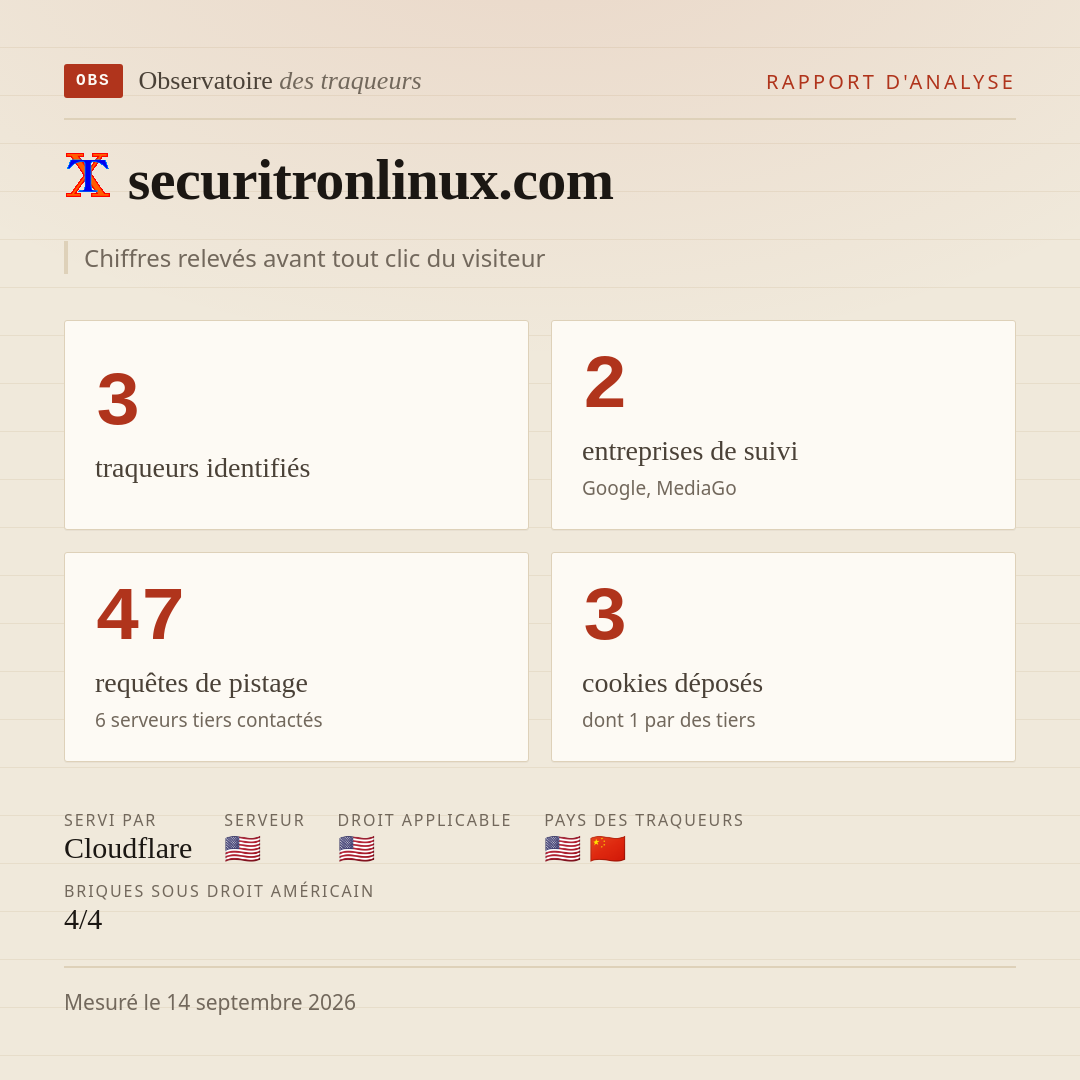 securitronlinux.com : 3 traqueurs identifiés, 2 entreprises de suivi, 47 requêtes de pistage. Chiffres relevés avant tout clic du visiteur.