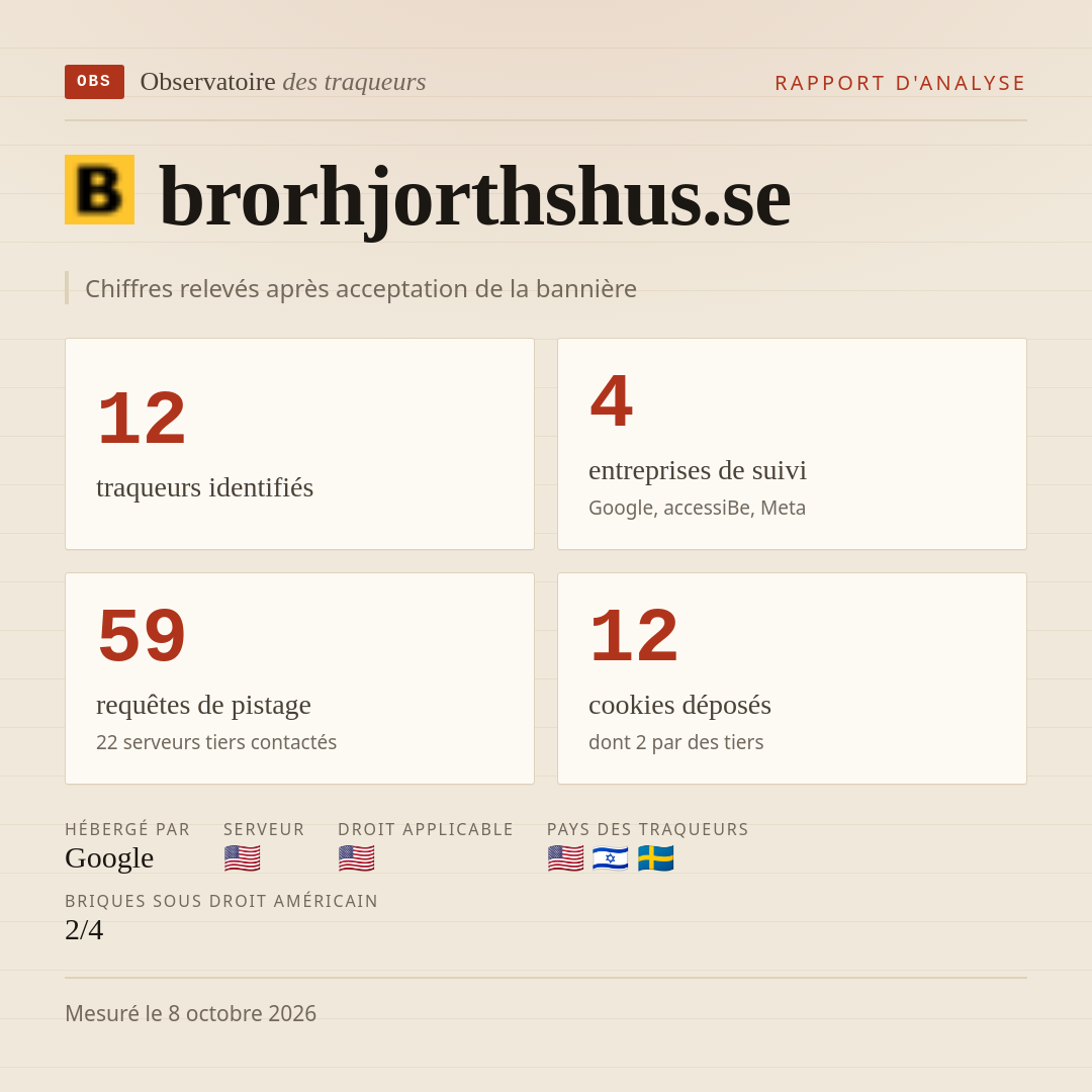 brorhjorthshus.se : 12 traqueurs identifiés, 4 entreprises de suivi, 59 requêtes de pistage. Chiffres relevés après acceptation de la bannière.