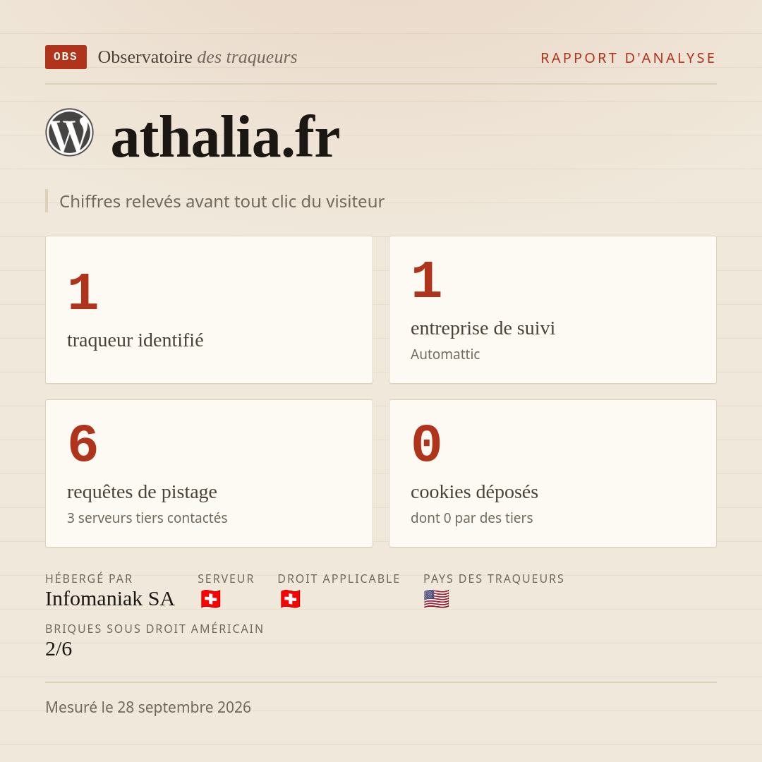 athalia.fr : 1 traqueur identifié, 1 entreprise de suivi, 6 requêtes de pistage. Chiffres relevés avant tout clic du visiteur.