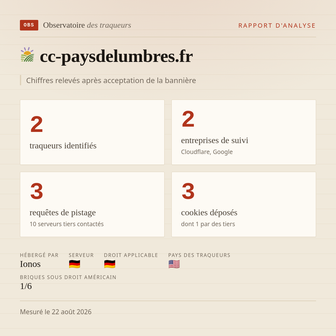cc-paysdelumbres.fr : 2 traqueurs identifiés, 2 entreprises de suivi, 3 requêtes de pistage. Chiffres relevés après acceptation de la bannière.