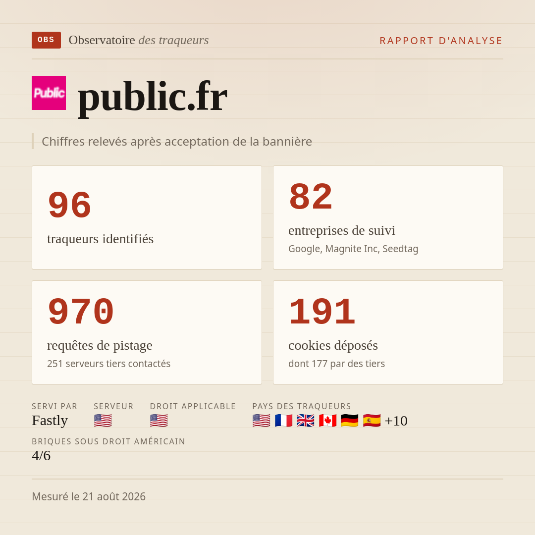 public.fr : 96 traqueurs identifiés, 82 entreprises de suivi, 970 requêtes de pistage. Chiffres relevés après acceptation de la bannière.