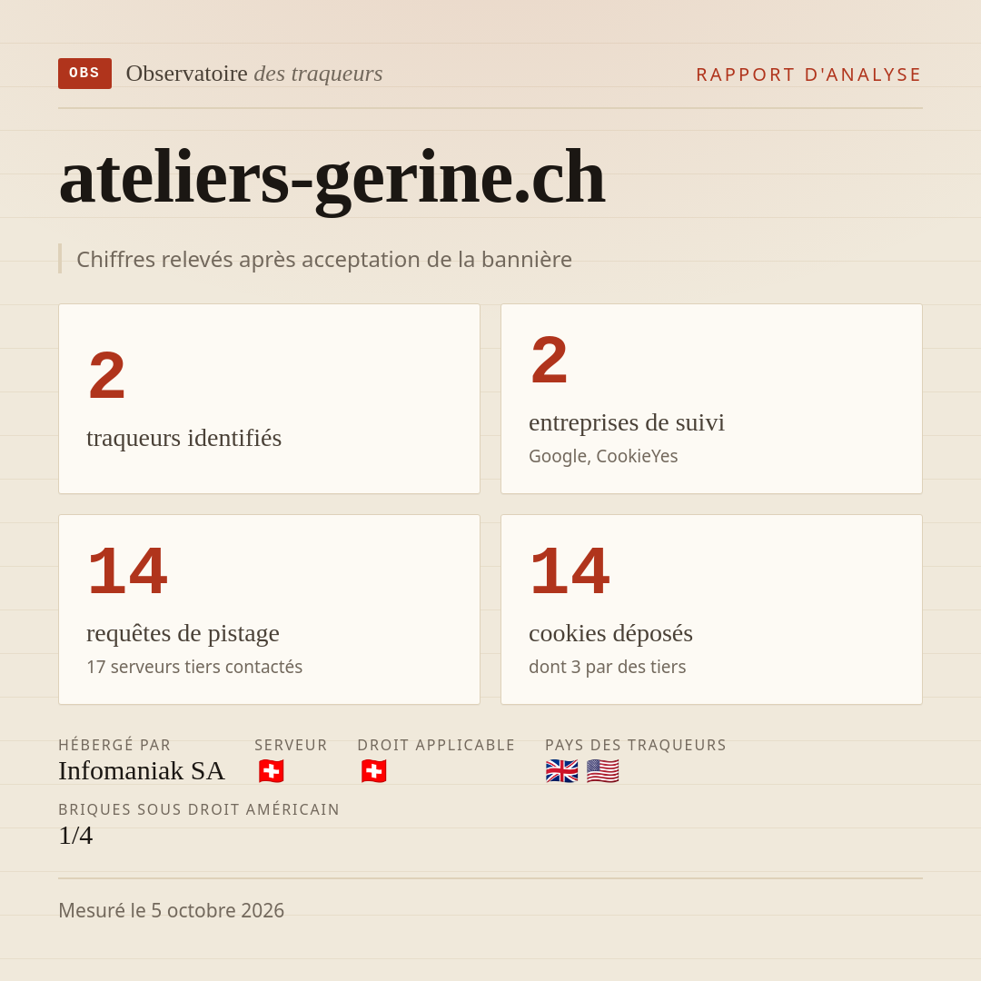 ateliers-gerine.ch : 2 traqueurs identifiés, 2 entreprises de suivi, 14 requêtes de pistage. Chiffres relevés après acceptation de la bannière.
