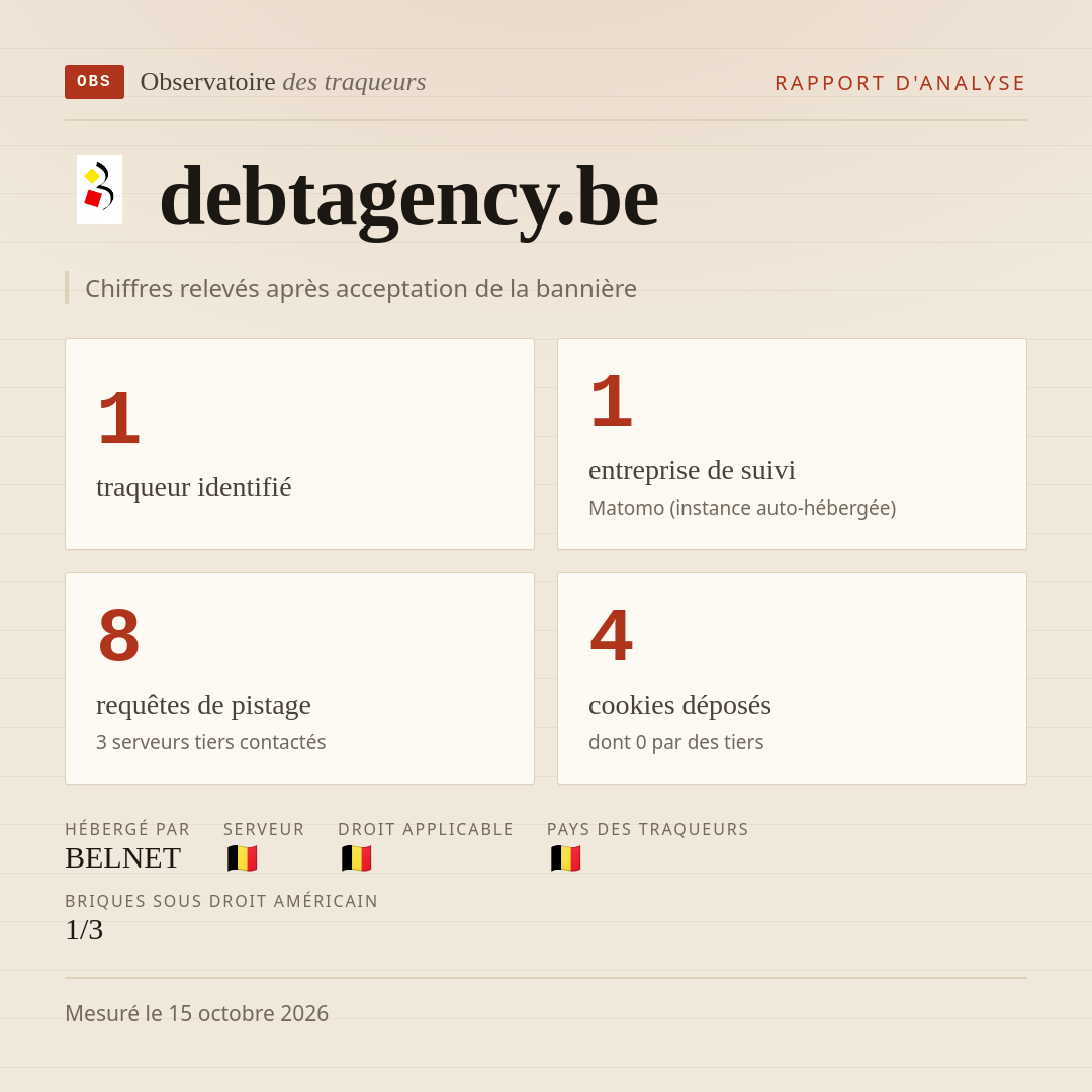 debtagency.be : 1 traqueur identifié, 1 entreprise de suivi, 8 requêtes de pistage. Chiffres relevés après acceptation de la bannière.