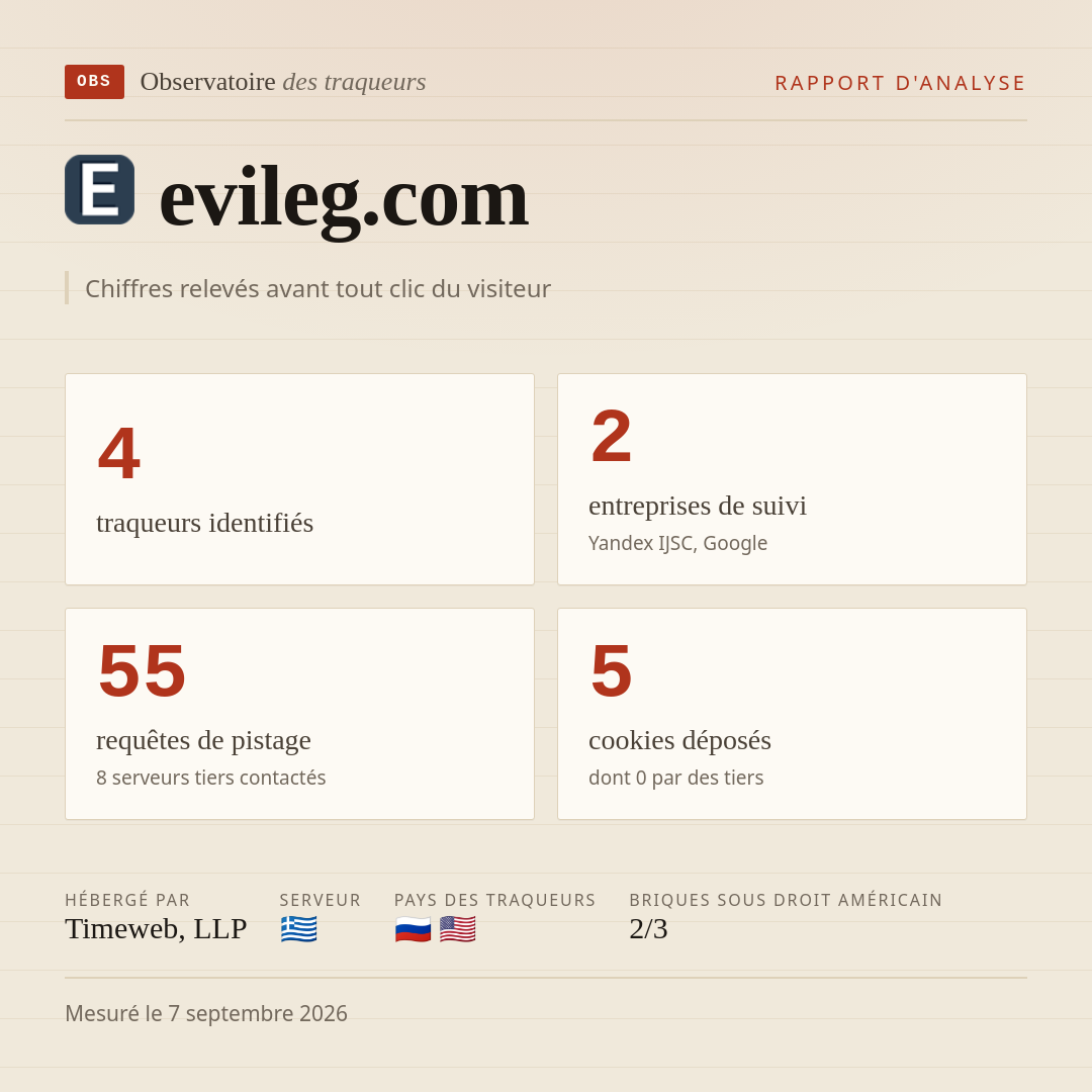 evileg.com : 4 traqueurs identifiés, 2 entreprises de suivi, 55 requêtes de pistage. Chiffres relevés avant tout clic du visiteur.