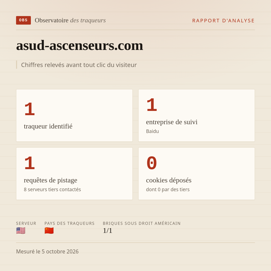 asud-ascenseurs.com : 1 traqueur identifié, 1 entreprise de suivi, 1 requêtes de pistage. Chiffres relevés avant tout clic du visiteur.