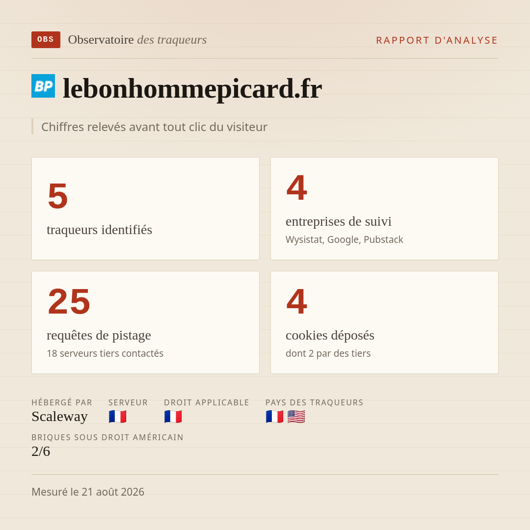 lebonhommepicard.fr : 5 traqueurs identifiés, 4 entreprises de suivi, 25 requêtes de pistage. Chiffres relevés avant tout clic du visiteur.