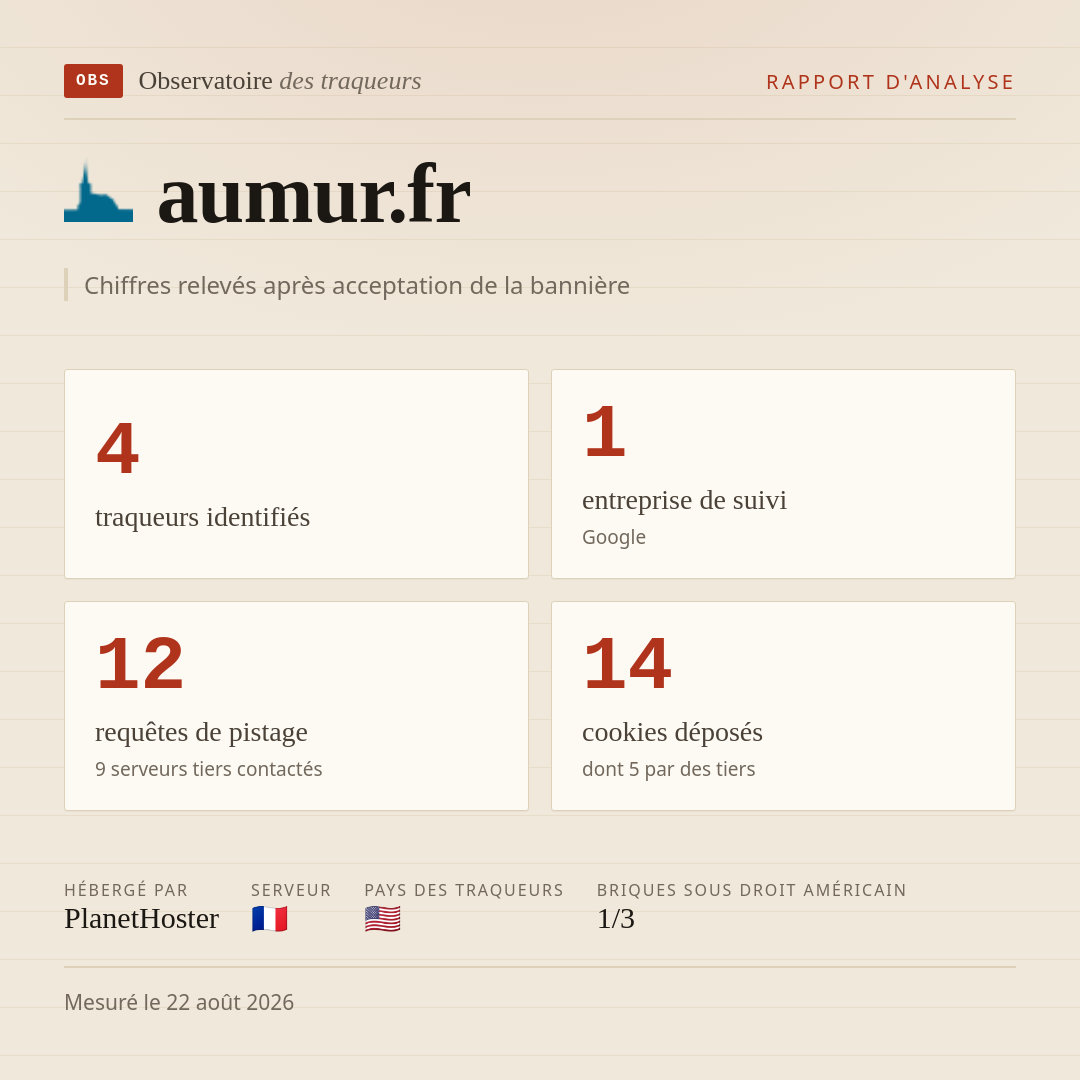 aumur.fr : 4 traqueurs identifiés, 1 entreprise de suivi, 12 requêtes de pistage. Chiffres relevés après acceptation de la bannière.