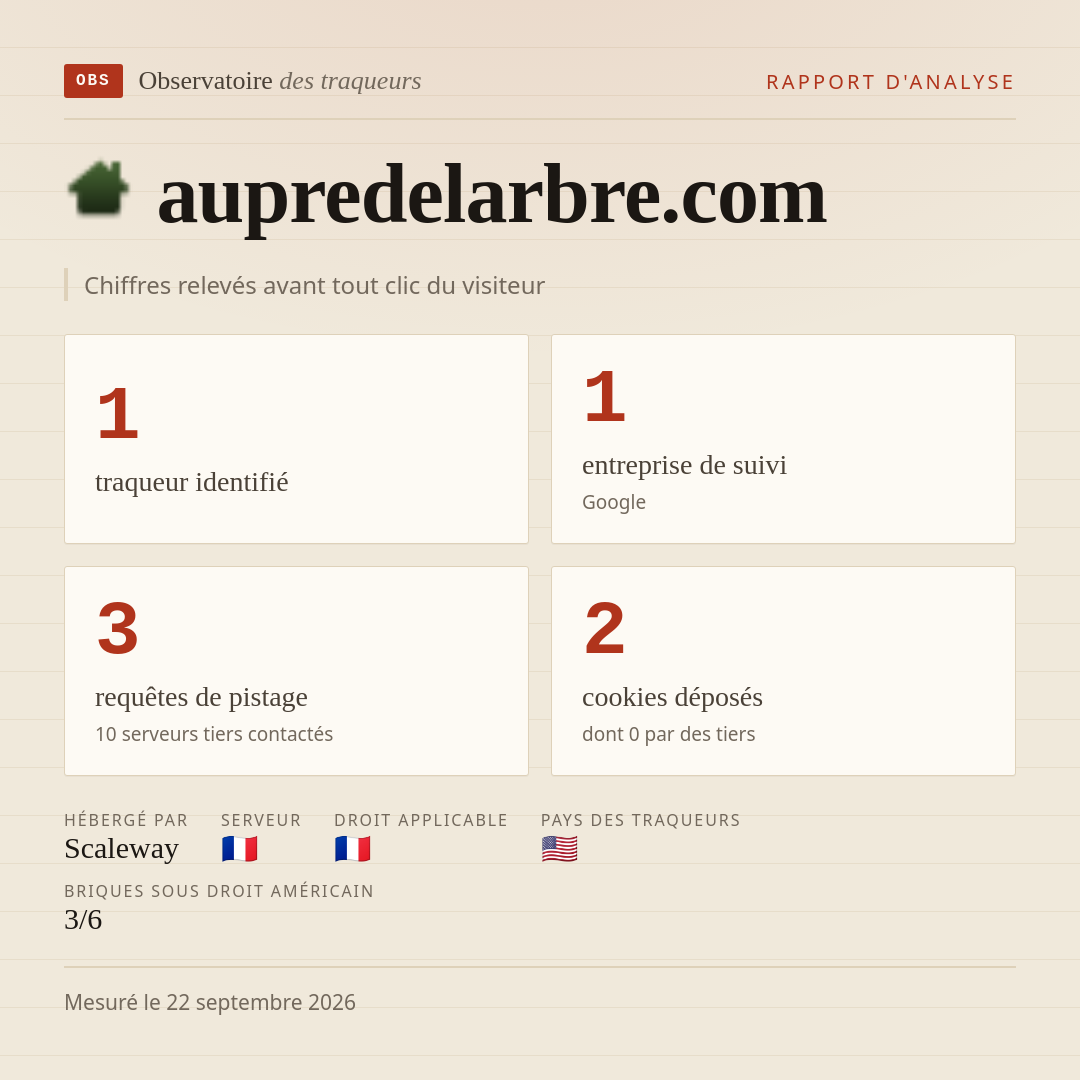 aupredelarbre.com : 1 traqueur identifié, 1 entreprise de suivi, 3 requêtes de pistage. Chiffres relevés avant tout clic du visiteur.