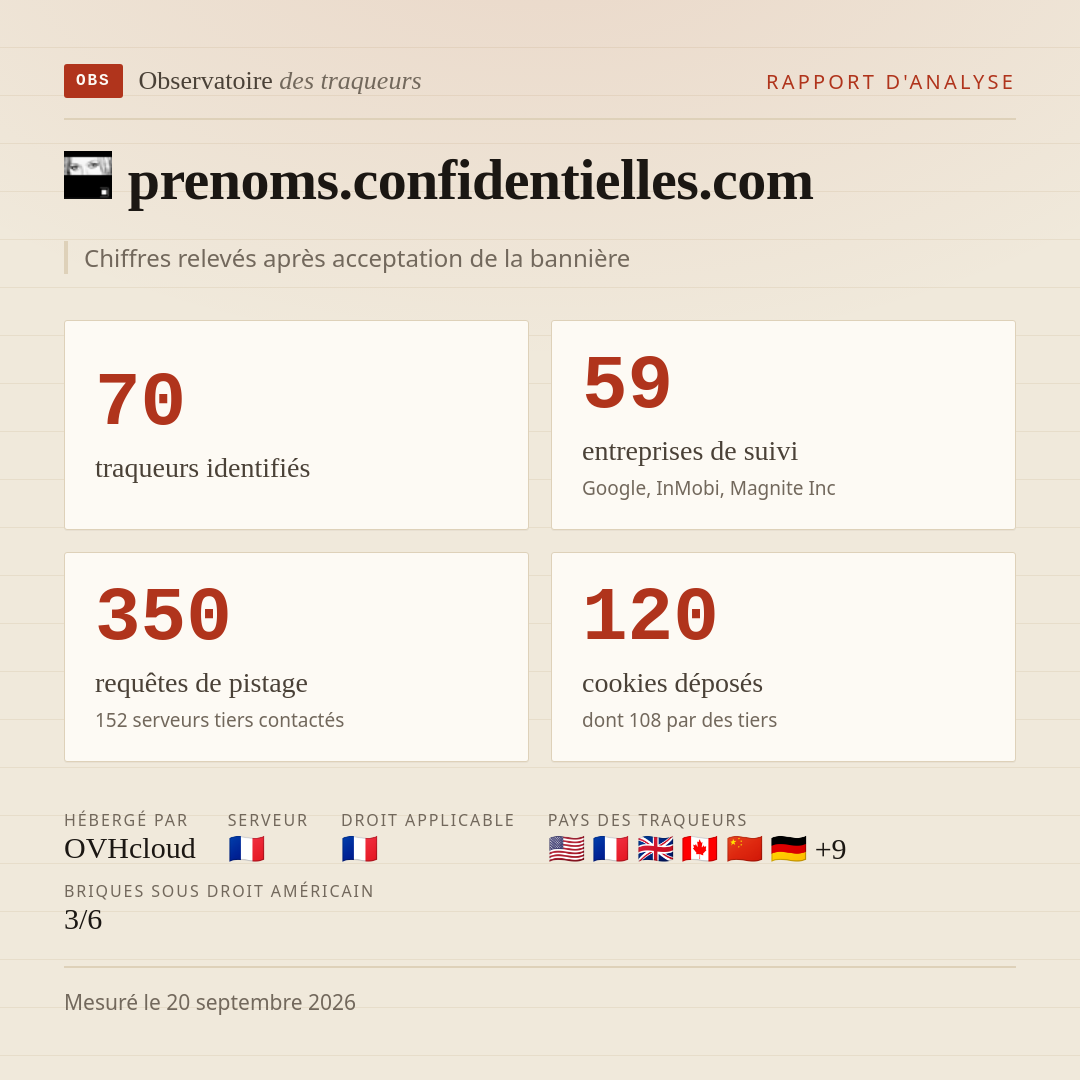 prenoms.confidentielles.com : 70 traqueurs identifiés, 59 entreprises de suivi, 350 requêtes de pistage. Chiffres relevés après acceptation de la bannière.