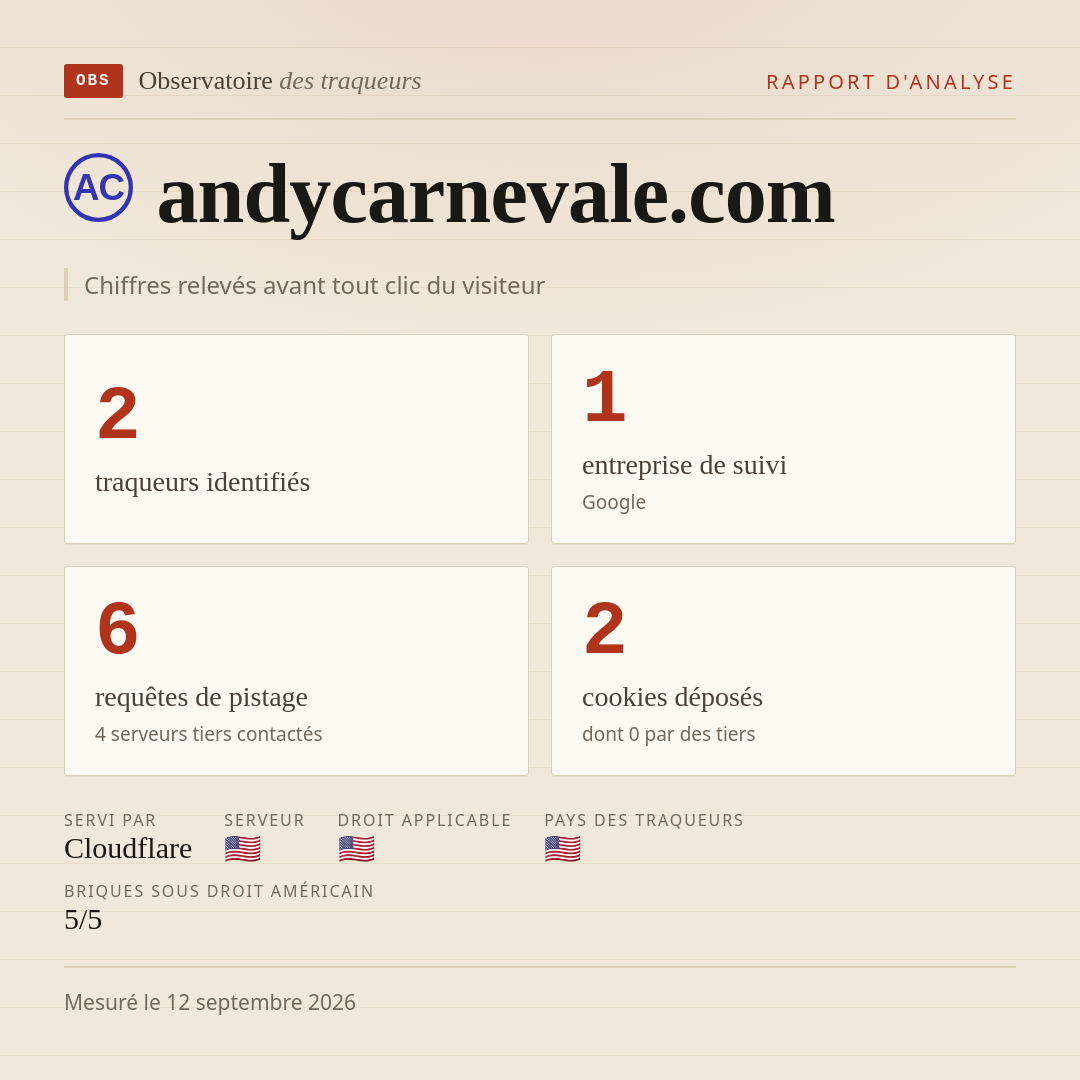 andycarnevale.com : 2 traqueurs identifiés, 1 entreprise de suivi, 6 requêtes de pistage. Chiffres relevés avant tout clic du visiteur.