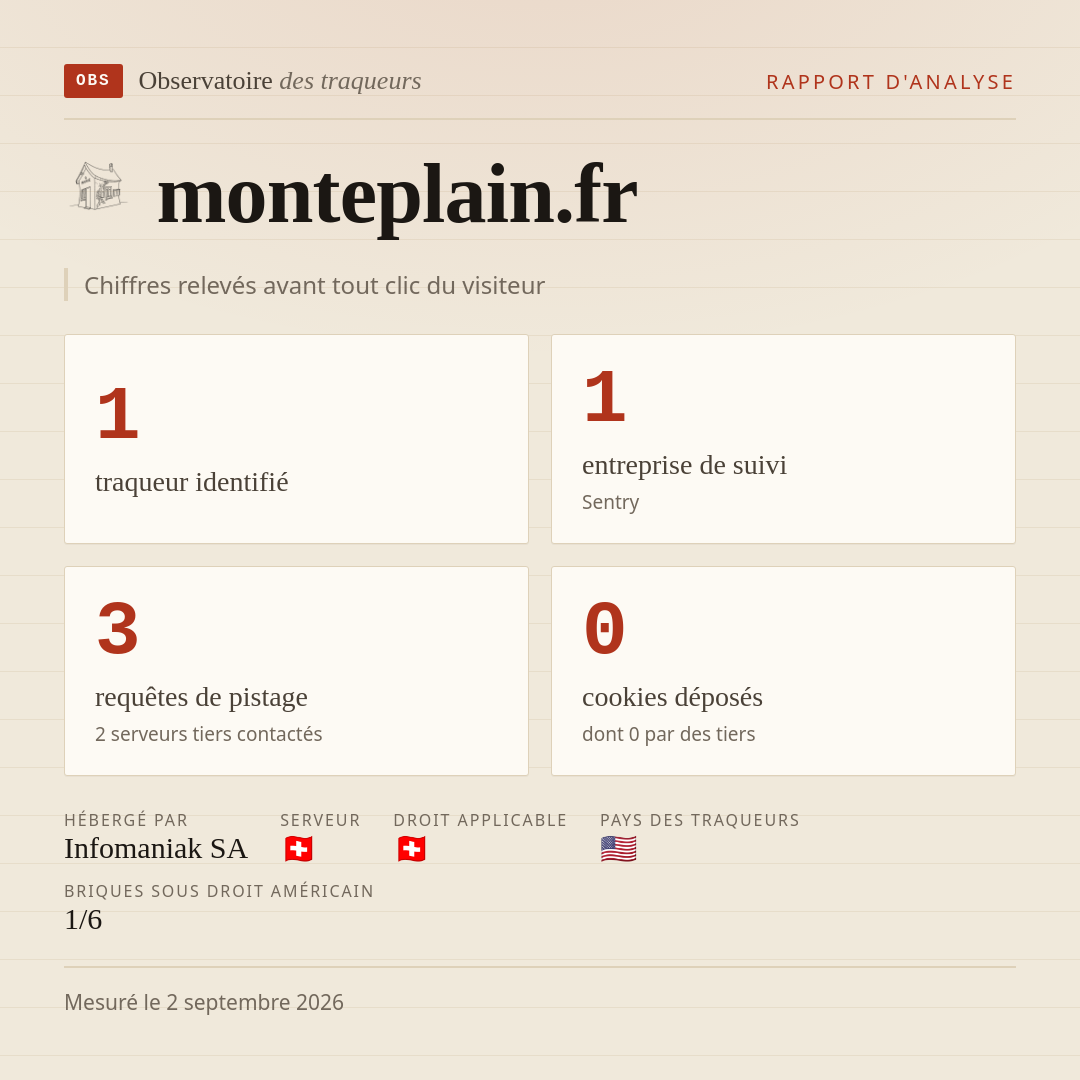 monteplain.fr : 1 traqueur identifié, 1 entreprise de suivi, 3 requêtes de pistage. Chiffres relevés avant tout clic du visiteur.