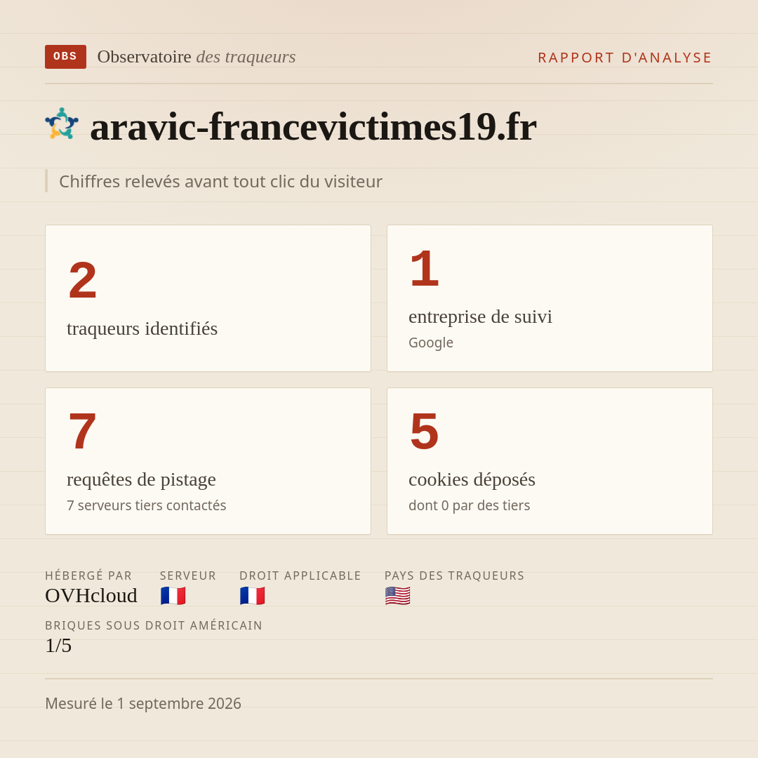 aravic-francevictimes19.fr : 2 traqueurs identifiés, 1 entreprise de suivi, 7 requêtes de pistage. Chiffres relevés avant tout clic du visiteur.