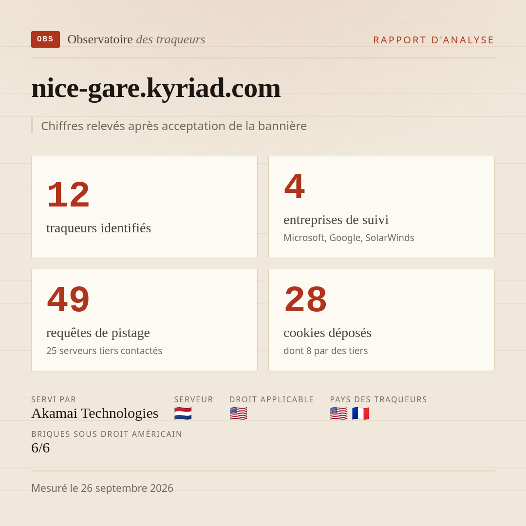 nice-gare.kyriad.com : 12 traqueurs identifiés, 4 entreprises de suivi, 49 requêtes de pistage. Chiffres relevés après acceptation de la bannière.