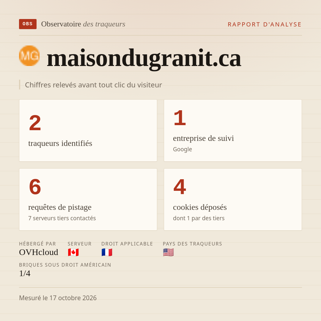maisondugranit.ca : 2 traqueurs identifiés, 1 entreprise de suivi, 6 requêtes de pistage. Chiffres relevés avant tout clic du visiteur.