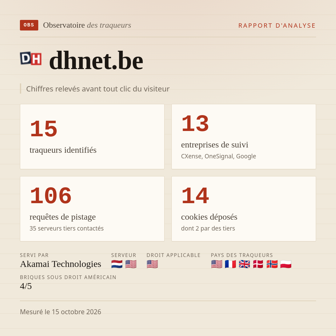 dhnet.be : 15 traqueurs identifiés, 13 entreprises de suivi, 106 requêtes de pistage. Chiffres relevés avant tout clic du visiteur.