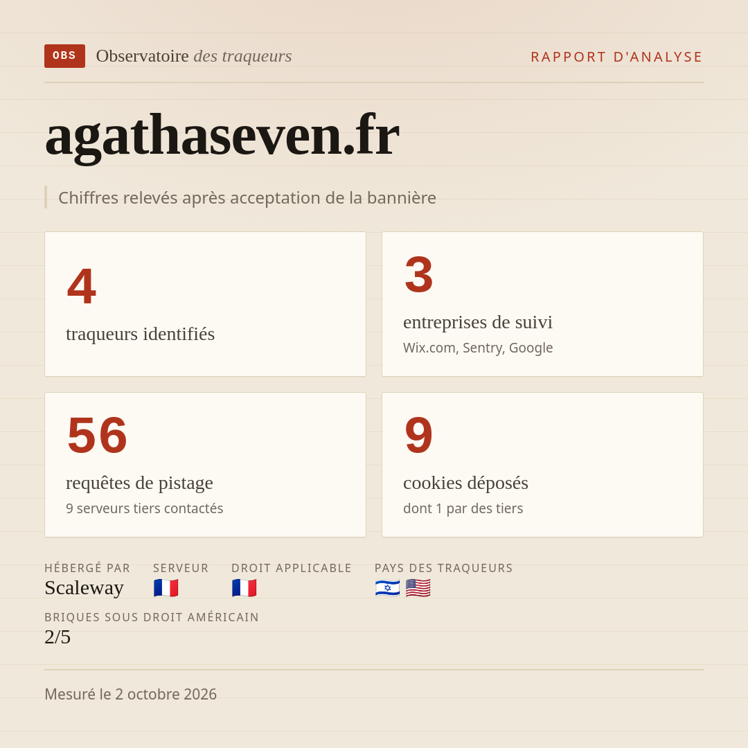 agathaseven.fr : 4 traqueurs identifiés, 3 entreprises de suivi, 56 requêtes de pistage. Chiffres relevés après acceptation de la bannière.